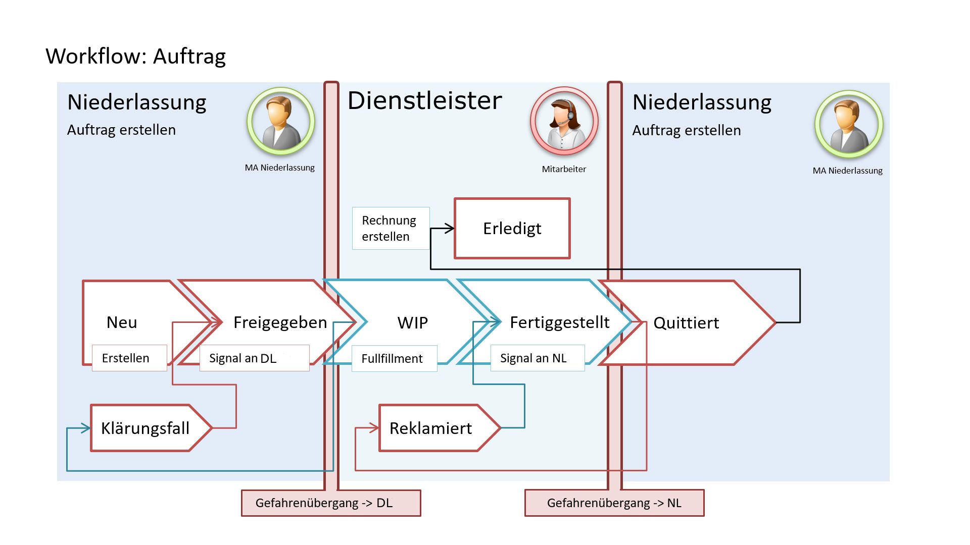 Auftragsstatus